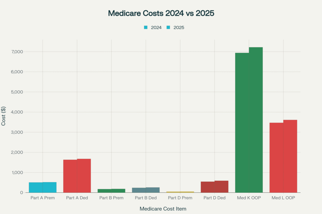 Bar chart comparing 2024 with 2025 Medicare costs across all major categories.